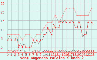 Courbe de la force du vent pour Oostende (Be)