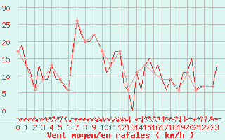 Courbe de la force du vent pour Plovdiv