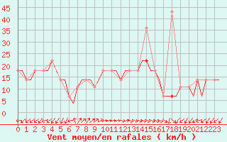 Courbe de la force du vent pour Adler