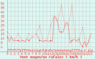 Courbe de la force du vent pour Malatya / Erhac