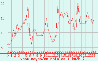Courbe de la force du vent pour Friedrichshafen