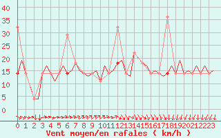 Courbe de la force du vent pour Molde / Aro