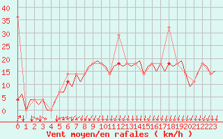 Courbe de la force du vent pour Kristiansund / Kvernberget