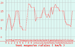 Courbe de la force du vent pour Colmar - Houssen (68)