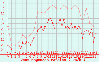 Courbe de la force du vent pour Frankfort (All)