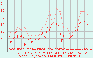 Courbe de la force du vent pour Topcliffe Royal Air Force Base