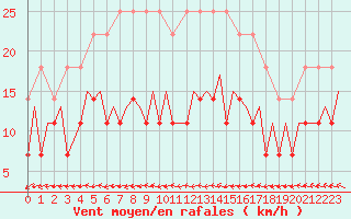 Courbe de la force du vent pour Oulu