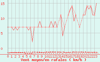 Courbe de la force du vent pour Buechel