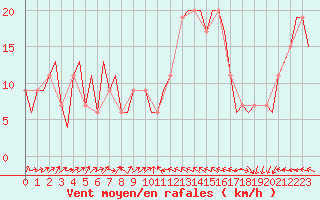 Courbe de la force du vent pour Ablitas