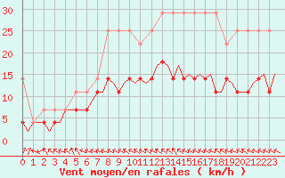 Courbe de la force du vent pour Groningen Airport Eelde
