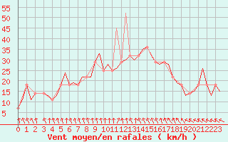 Courbe de la force du vent pour Cork Airport