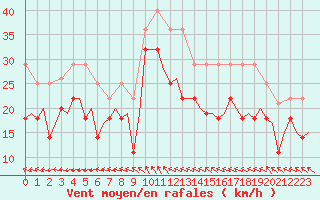 Courbe de la force du vent pour Floro