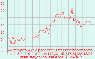 Courbe de la force du vent pour London / Heathrow (UK)