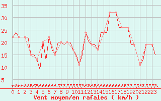 Courbe de la force du vent pour Gnes (It)