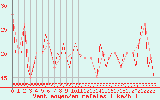 Courbe de la force du vent pour Belfast / Harbour