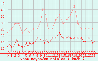 Courbe de la force du vent pour Evenes