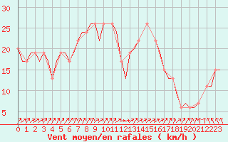 Courbe de la force du vent pour Koebenhavn / Roskilde