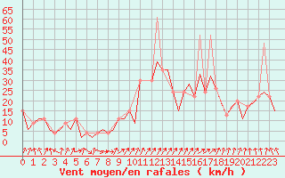 Courbe de la force du vent pour Vitoria