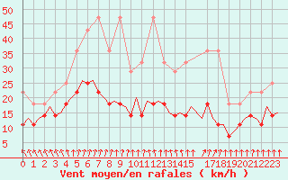 Courbe de la force du vent pour Schaffen (Be)