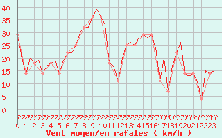 Courbe de la force du vent pour Kiruna Airport