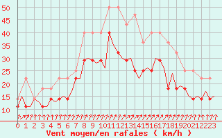 Courbe de la force du vent pour Satenas