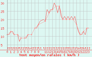 Courbe de la force du vent pour Hessen