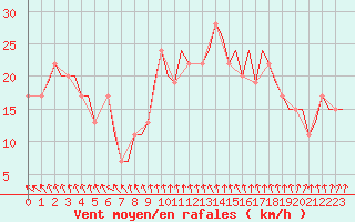 Courbe de la force du vent pour Humberside