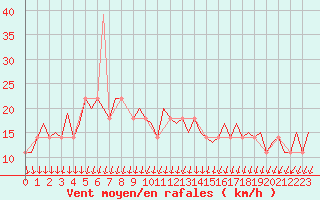 Courbe de la force du vent pour Skelleftea Airport