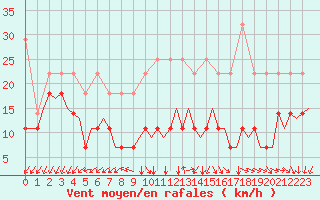 Courbe de la force du vent pour Luxembourg (Lux)