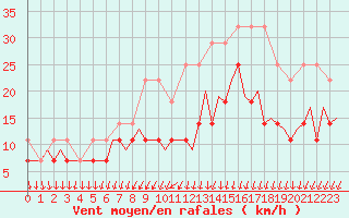 Courbe de la force du vent pour Schaffen (Be)