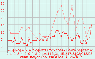 Courbe de la force du vent pour Lugano (Sw)