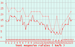 Courbe de la force du vent pour Beauvechain (Be)