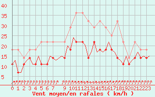 Courbe de la force du vent pour Beauvechain (Be)