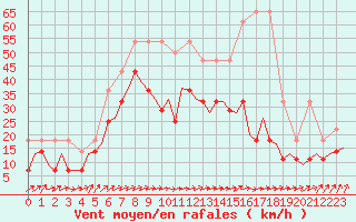 Courbe de la force du vent pour Leipzig-Schkeuditz