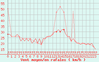 Courbe de la force du vent pour London / Heathrow (UK)