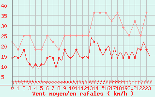 Courbe de la force du vent pour Bonn (All)
