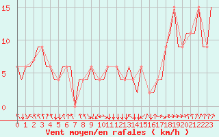 Courbe de la force du vent pour Banja Luka