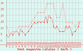 Courbe de la force du vent pour Eindhoven (PB)