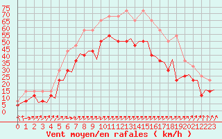 Courbe de la force du vent pour Alesund / Vigra