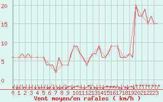 Courbe de la force du vent pour London / Heathrow (UK)