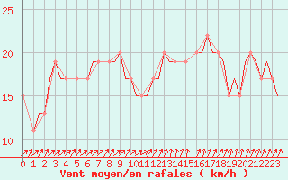 Courbe de la force du vent pour East Midlands