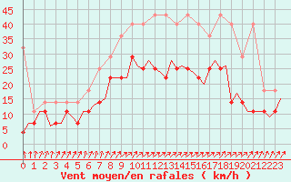Courbe de la force du vent pour Oostende (Be)