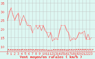 Courbe de la force du vent pour Dublin (Ir)