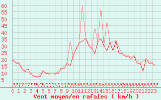 Courbe de la force du vent pour Madrid / Barajas (Esp)