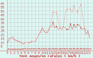 Courbe de la force du vent pour London / Heathrow (UK)