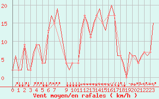 Courbe de la force du vent pour Olbia / Costa Smeralda