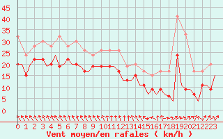 Courbe de la force du vent pour Topcliffe Royal Air Force Base