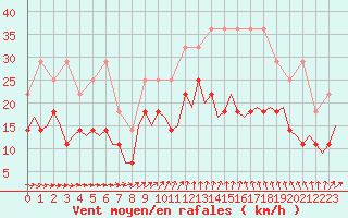 Courbe de la force du vent pour Rotterdam Airport Zestienhoven