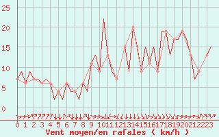 Courbe de la force du vent pour Olbia / Costa Smeralda