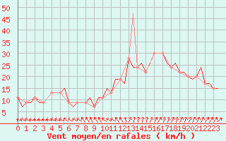 Courbe de la force du vent pour Luton Airport